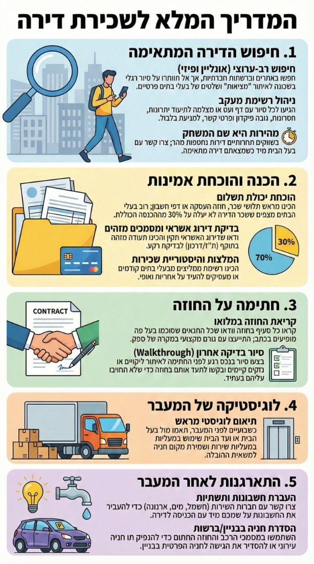 הליך שכירת דירה